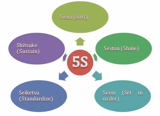 Mô hình 5S.