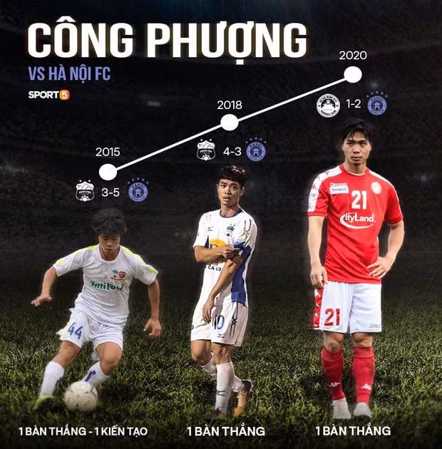 Điều ở Công Phượng khi đối đầu Hà Nội khiến fan TP. HCM phải “bối rối”. Ảnh: internet.