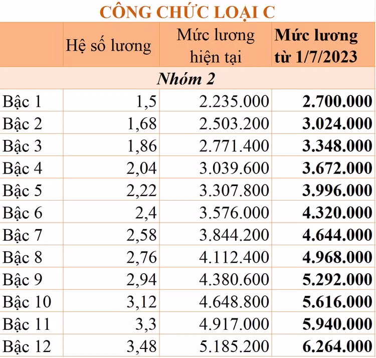 cap nhat chi tiet bang luong cong chuc ap dung tu 1 7 2023 hinh 8