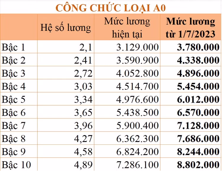 cap nhat chi tiet bang luong cong chuc ap dung tu 1 7 2023 hinh 5
