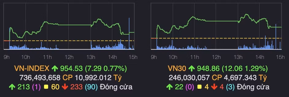 vn index ket phien giao dich cuoi tuan tang 7 diem hinh 1