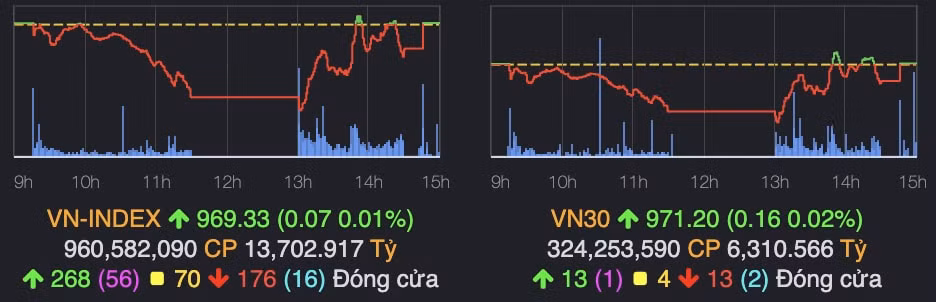 loi nguoc dong vao cuoi phien vn index dong cua xanh nhe hinh 1