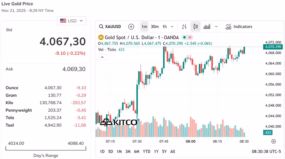 Giá vàng thế giới không ghi nhận biến động mới, dao động quanh mốc 4.050 USD Ounce