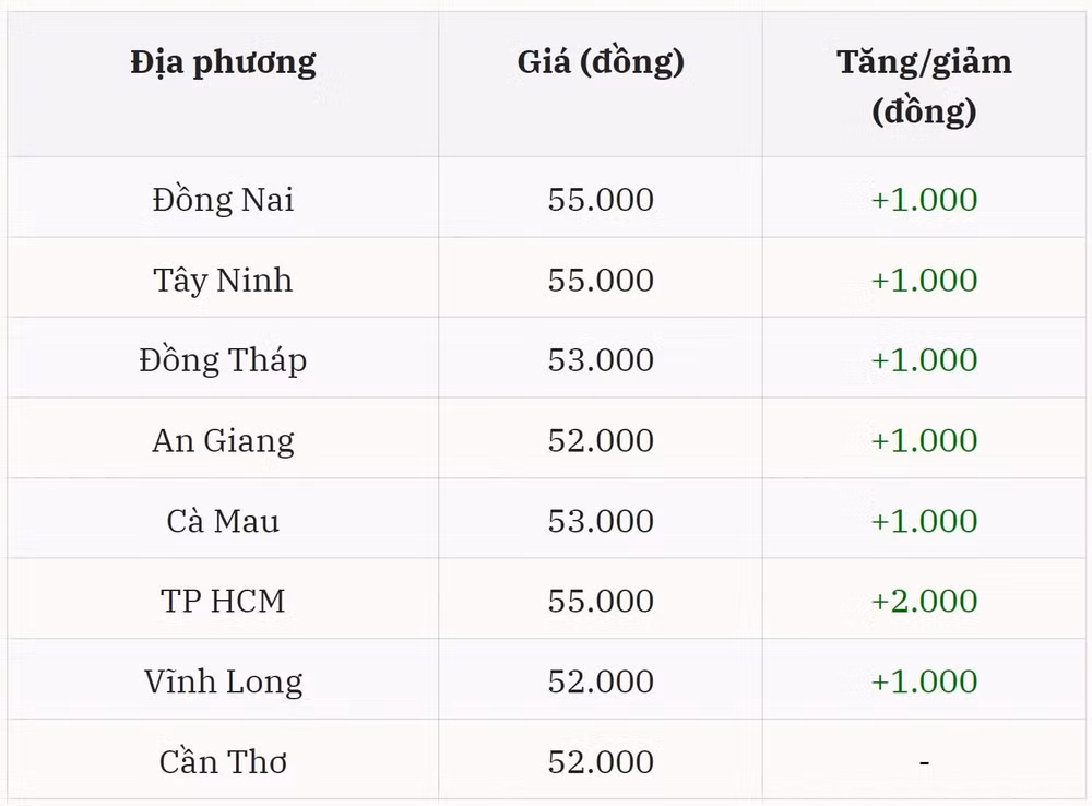 Giá heo hơi tại miền Nam Nhiều tỉnh thành tăng mạnh, TP.HCM tạo dấu ấn