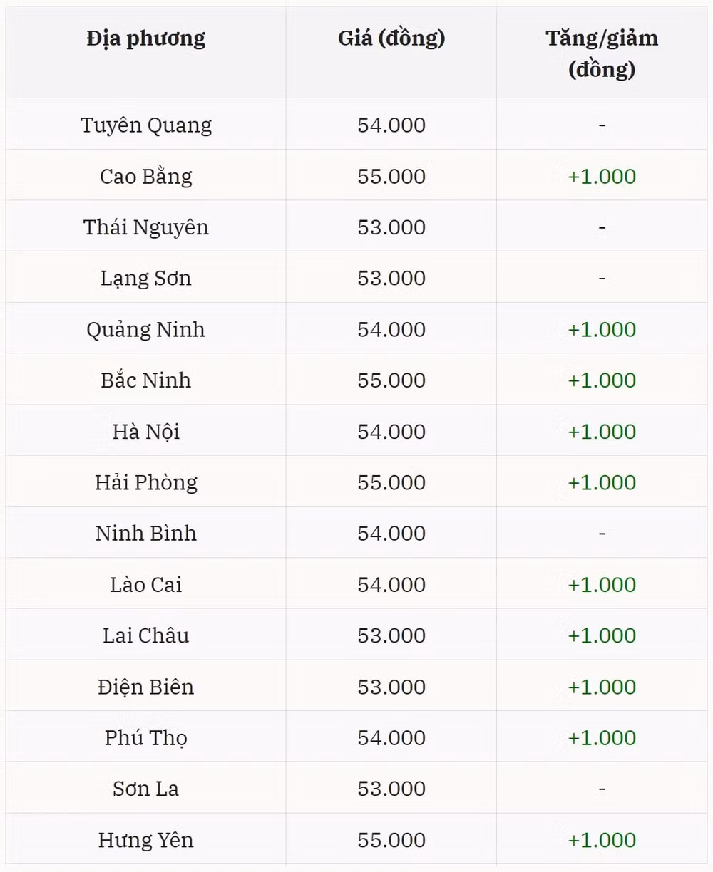 Giá heo hơi tại miền Bắc Tăng trở lại với mức giá cao nhất 55.000 đồng kg