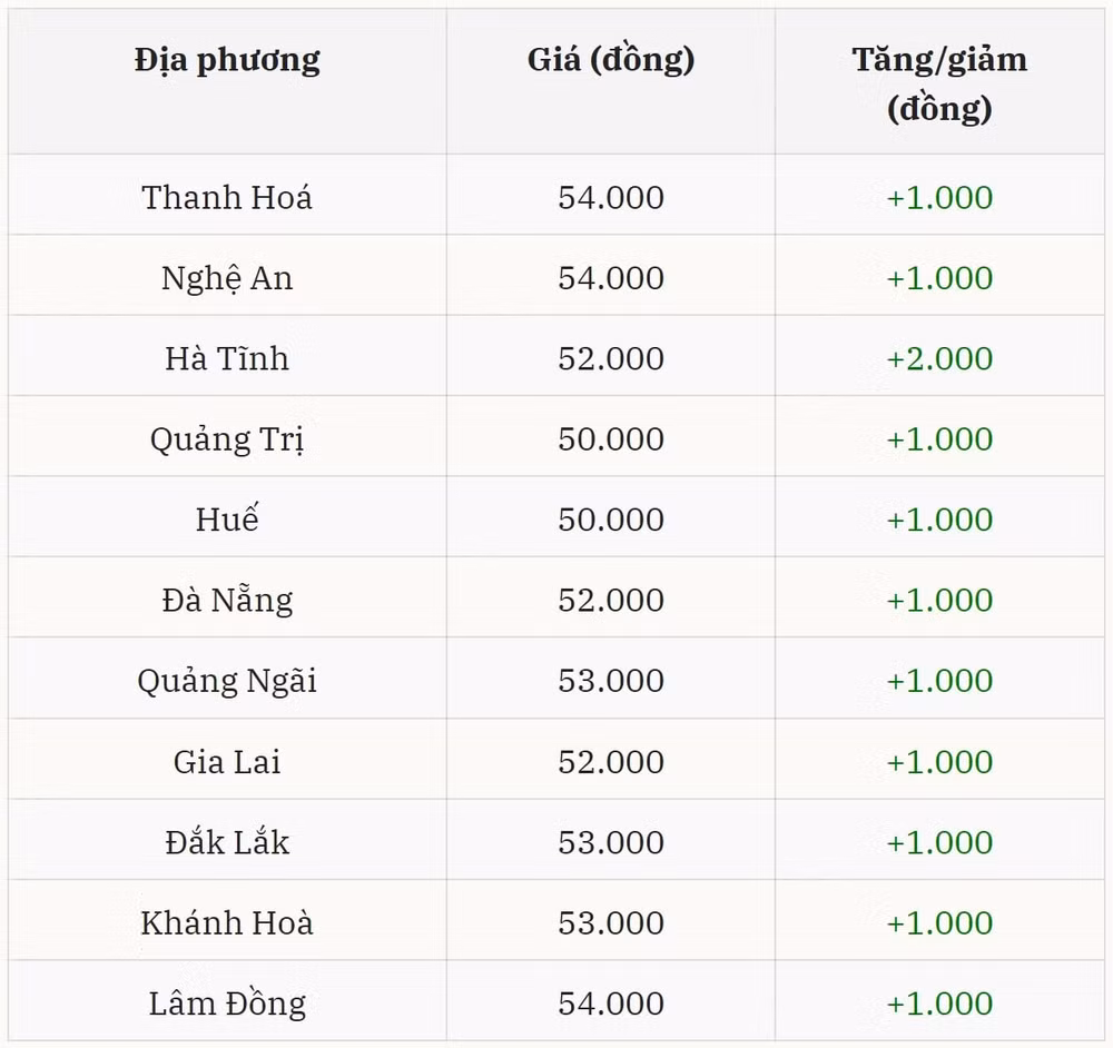 Giá heo hơi tại miền Trung – Tây Nguyên Tiếp đà tăng mạnh