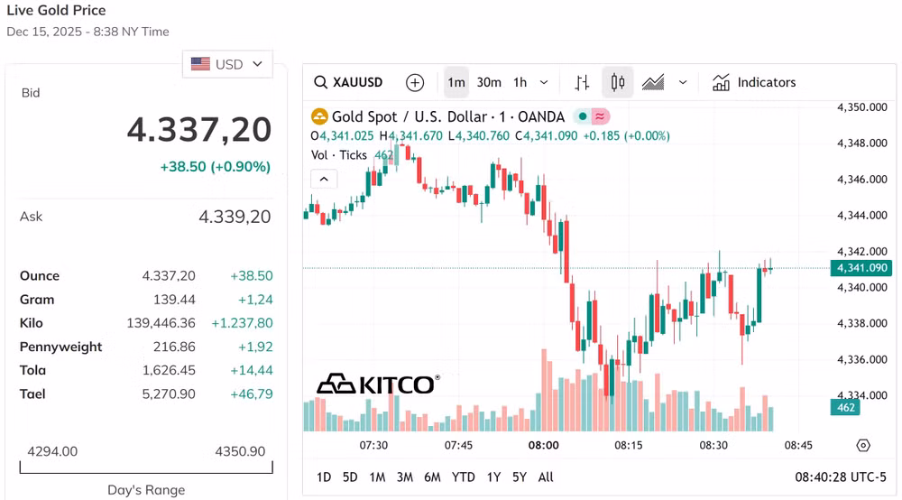Mở đầu phiên sáng 16 12 2025 bỏ xa đỉnh 4.300 USD Ounce