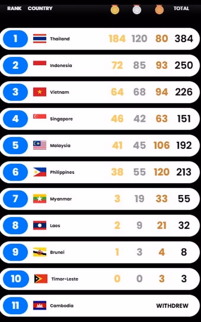 BXH huy chuong SEA Games 33 ngay 18.12