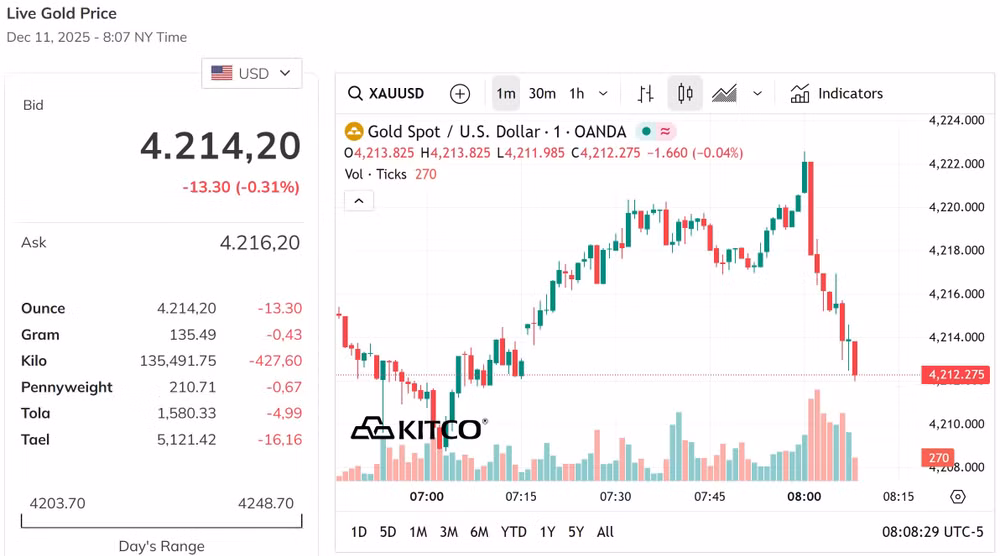 Giá vàng thế giới giảm nhẹ, vẫn duy trì trên mốc 4.200 USD Ounce