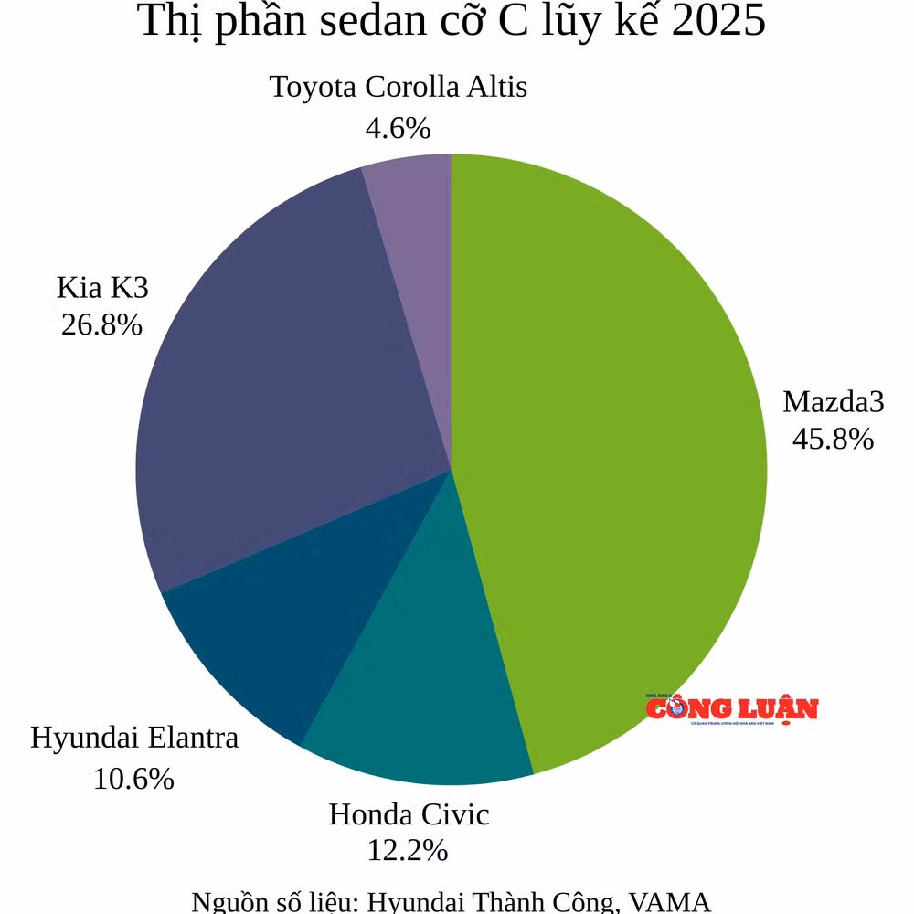 thi-phan-sedan-co-c-luy-ke-11-thang-2025.png