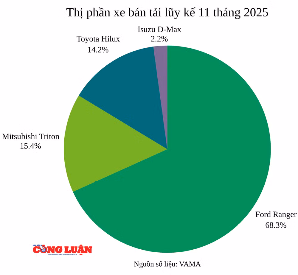 thi-phan-xe-ban-tai-luy-ke-11-thang-2025.png