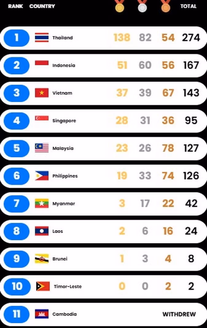BXH huy chuong SEA Games 33