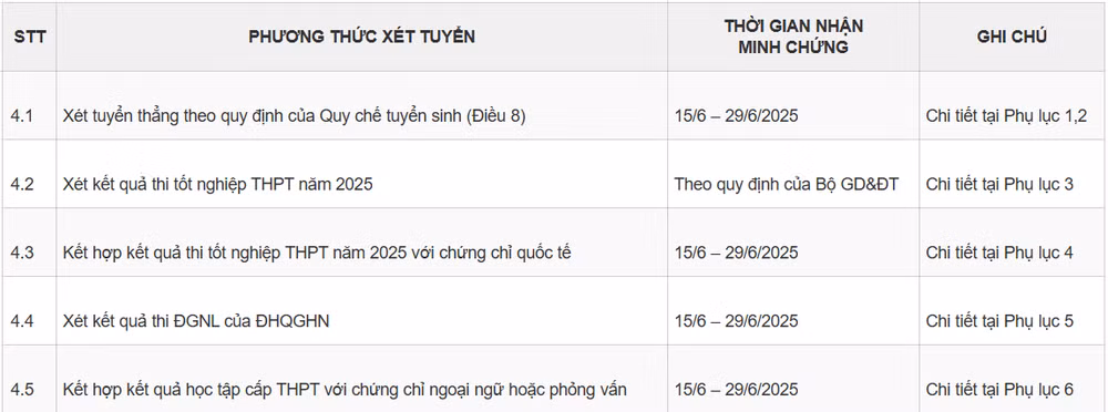 Các phương thức xét tuyển.
