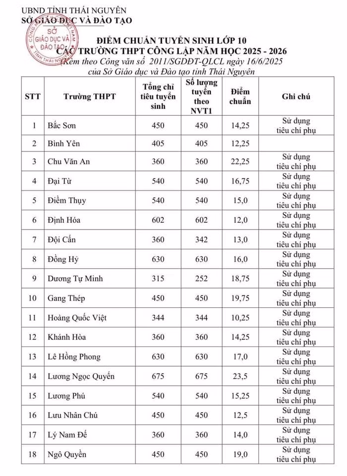 Thái Nguyên công bố điểm chuẩn lớp 10, cao nhất 23,5 điểm ảnh 1