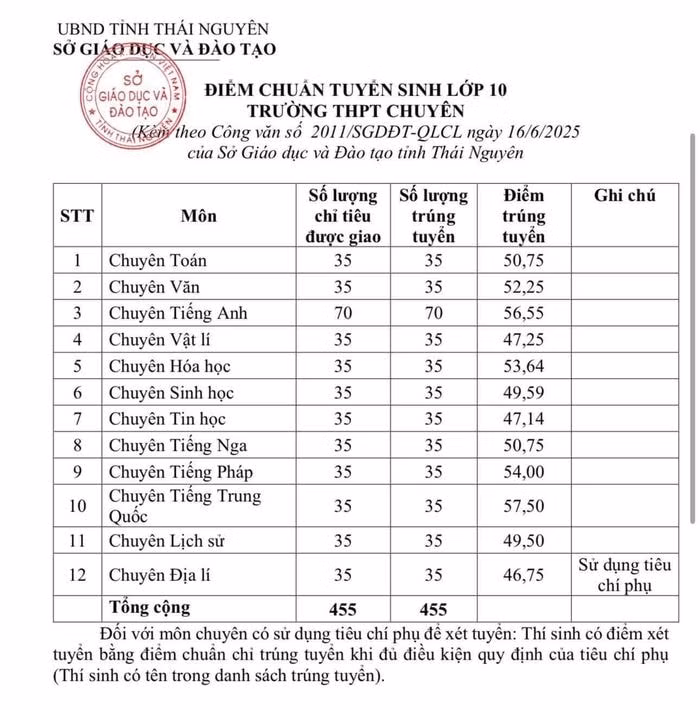 Điểm chuẩn trường chuyên.