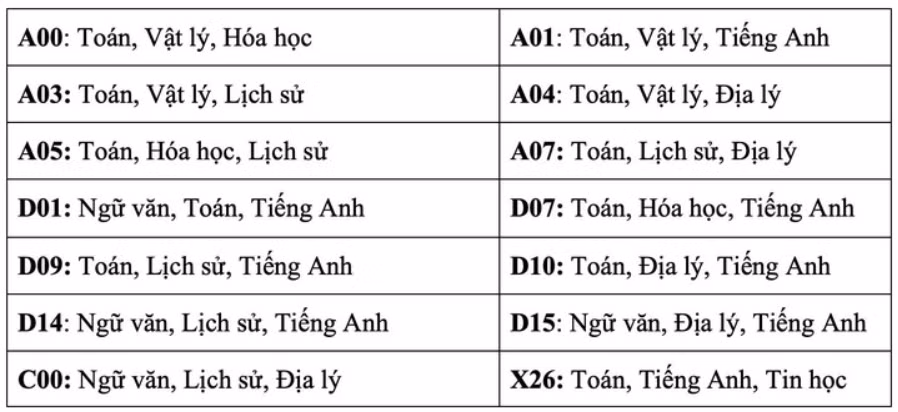 Bảng tổ hợp môn xét tuyển của Trường Đại học Ngân hàng TPHCM năm 2025.