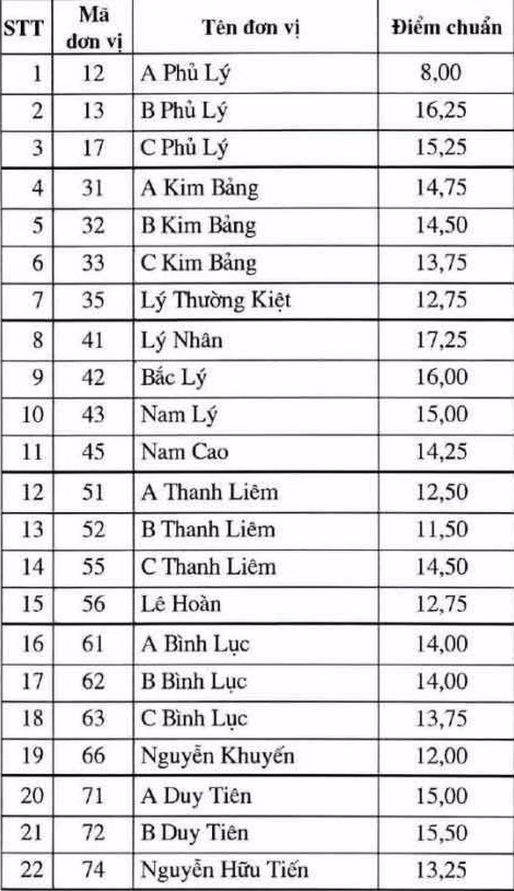 Hà Nam công bố điểm chuẩn thi vào lớp 10 năm 2025 - 1
