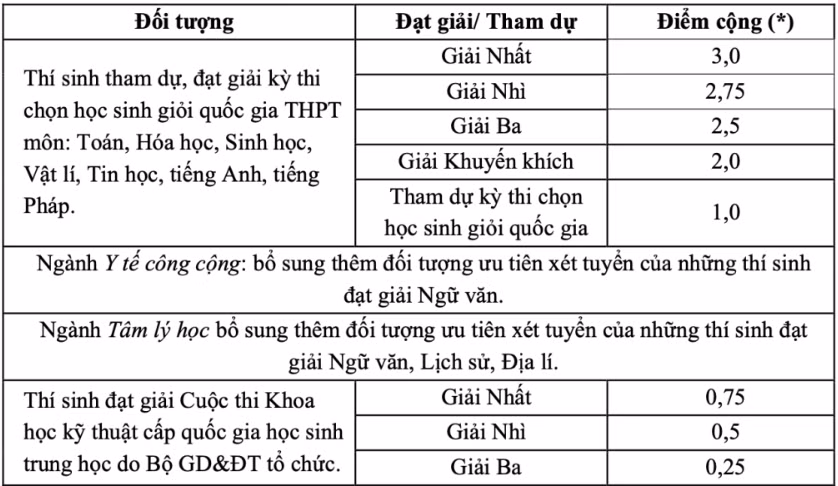 Mức điểm cộng.