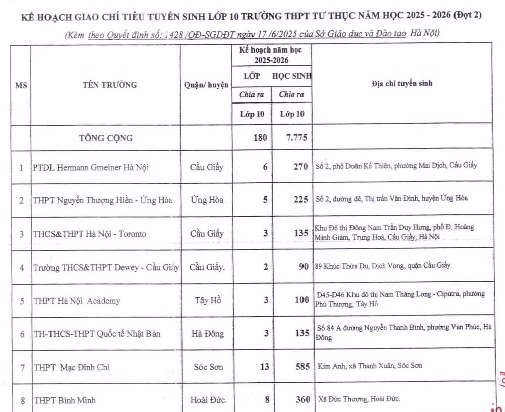 26 trường tư thục tại Hà Nội được cấp thêm gần 8.000 chỉ tiêu vào lớp 10 - 1