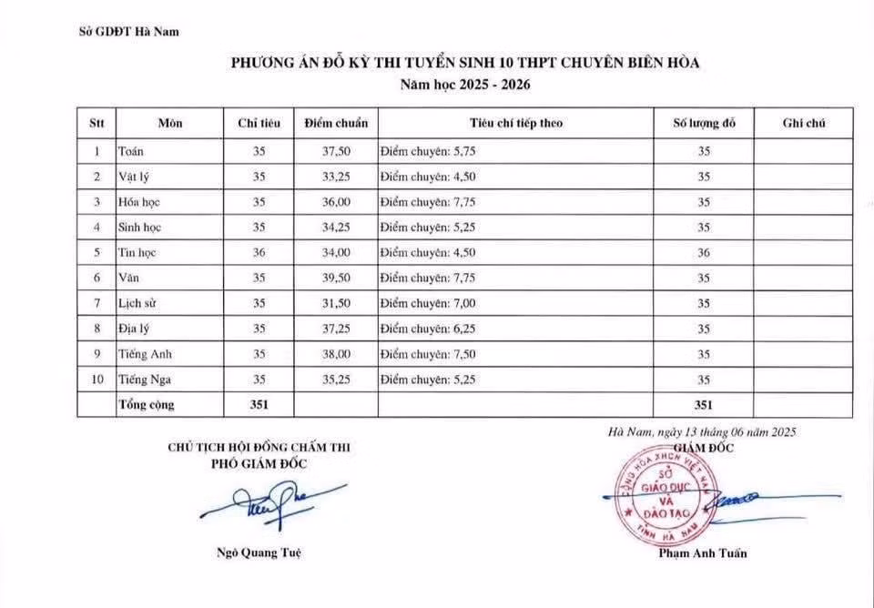 Điểm Trường THPT chuyên Biên Hòa.