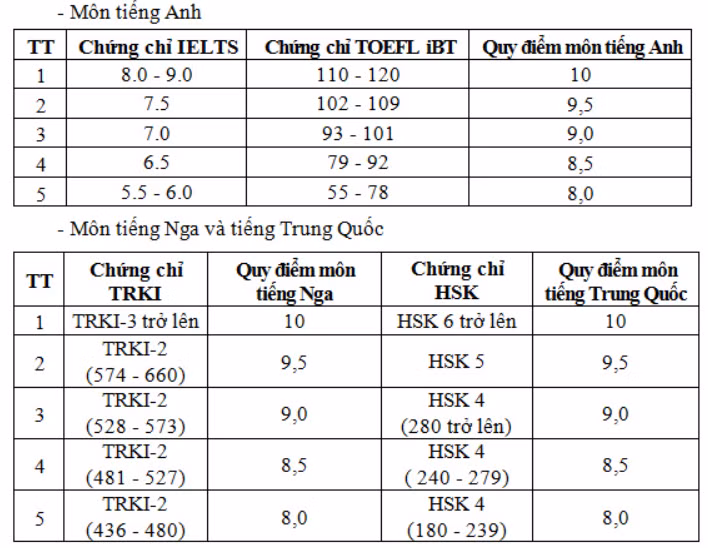 Thang điểm quy đổi.