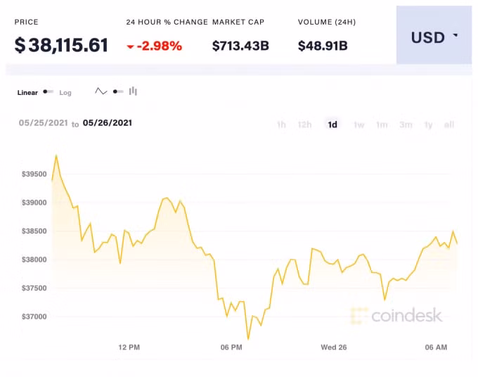 Giá Bitcoin trong 24 giờ qua. Ảnh: Coindesk