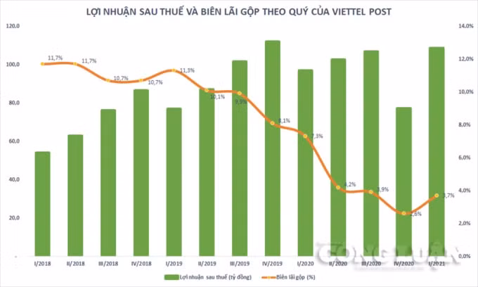 Chart_Viettelpost