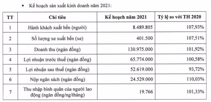 Kế hoạch kinh doanh năm 2021 của WCS - Nguồn: WCS