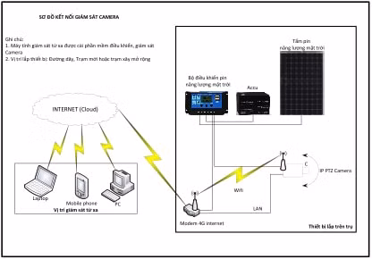 Sơ đồ kết nối hệ thống camera giám sát.