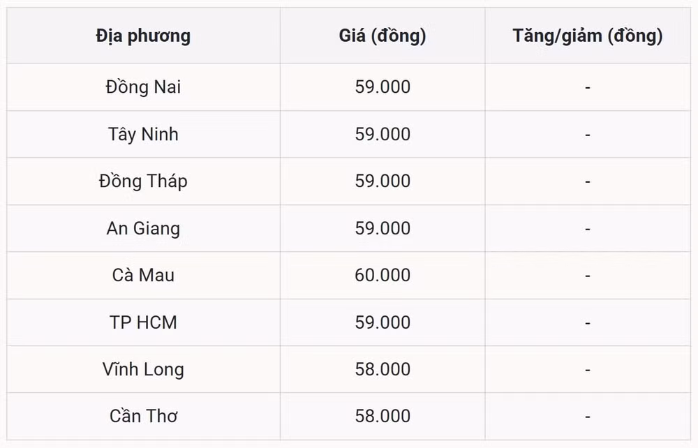 Giá heo hơi ở miền Nam Cà Mau dẫn đầu cả nước