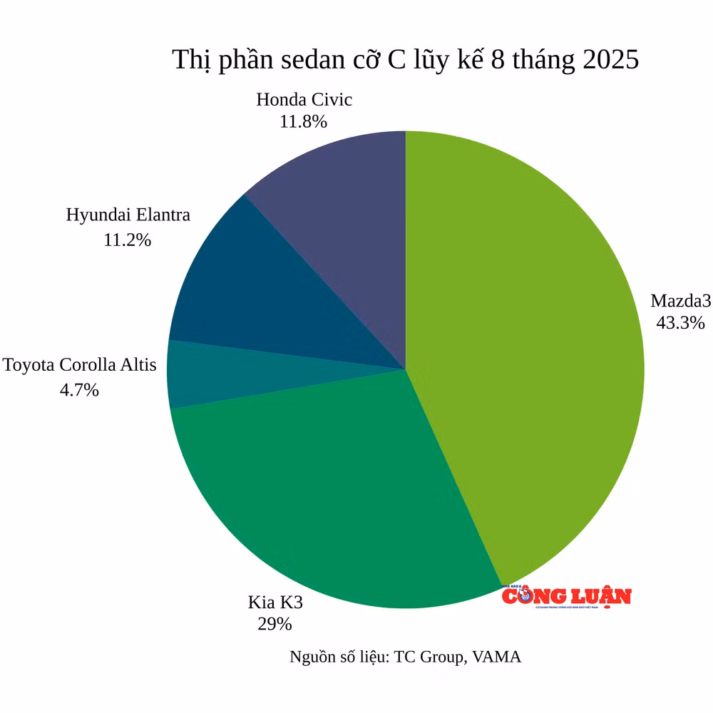 thi-phan-sedan-co-c-luy-ke-8-thang-2025.png