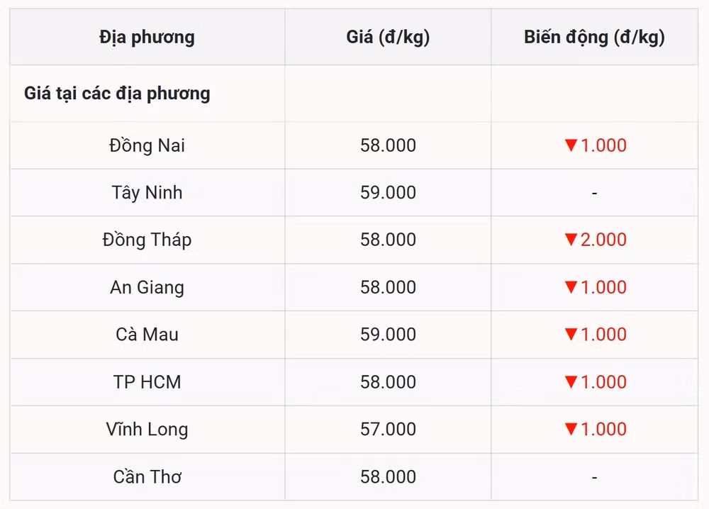 Miền Nam chao đảo, sụt giảm kỷ lục 2.000 đồng kg, hàng loạt tỉnh thành ảnh hưởng