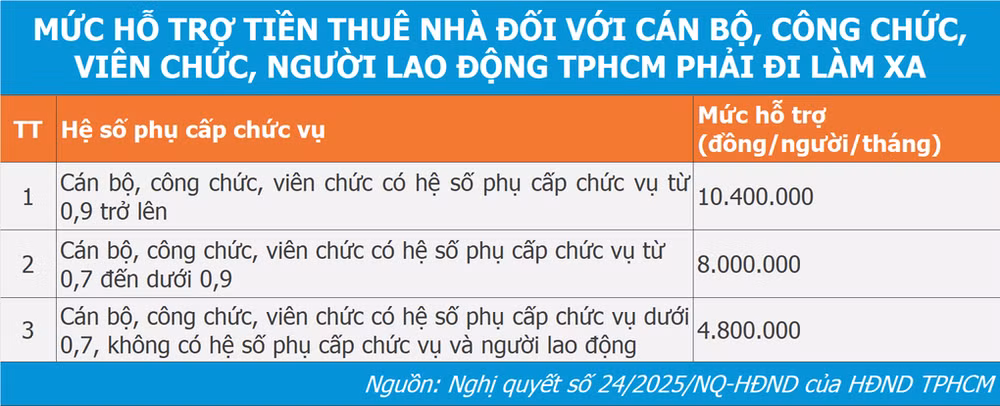 Công chức tại TPHCM được hỗ trợ tiền thuê nhà tới 10,4 triệu đồng/tháng - 2