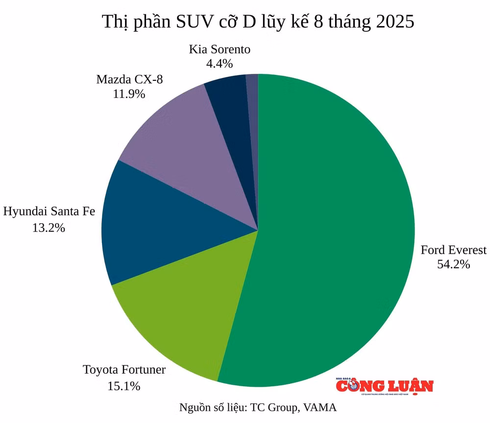 thi-phan-suv-co-d-luy-ke-8-thang-2025.jpg