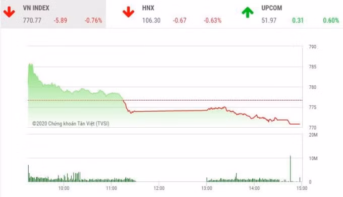 VN-Index mất điểm phiên đầu tuần. Ảnh: CKTV