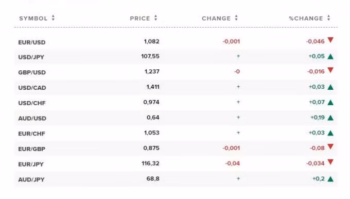 Tỷ giá trên thị trường thế giới. Nguồn CNBC