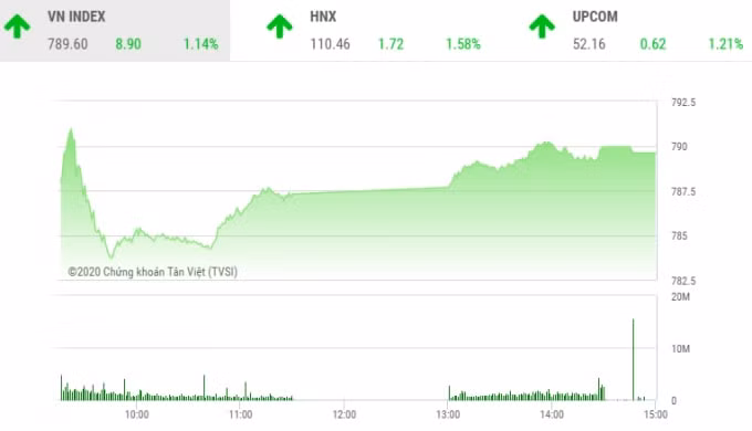 VN-Index được dự báo sẽ tiếp tục tăng điểm. Ảnh: TTCK