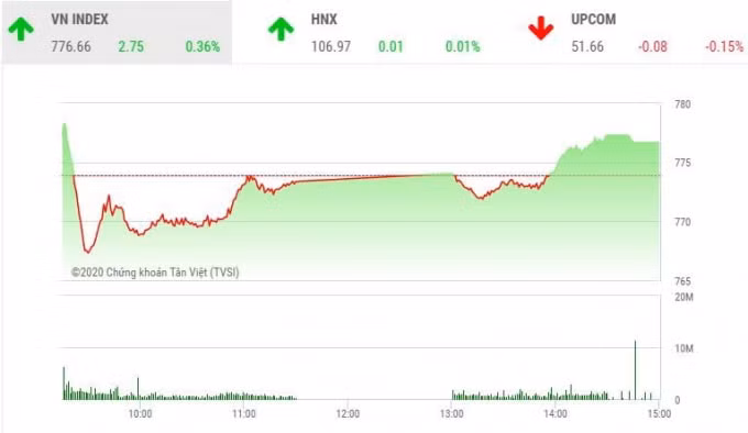 VN-Index giữ sắc xanh khi kết phiên cuối tuần. Ảnh: CKTV