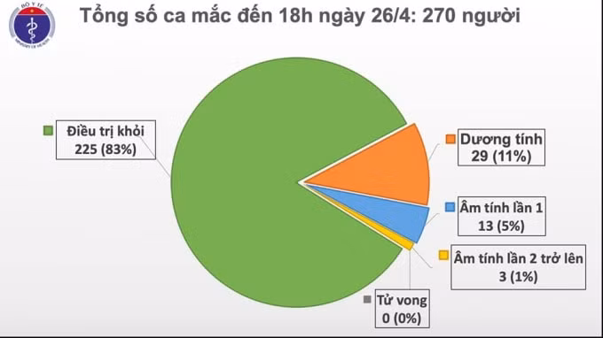 Đã hai ngày liên tiếp trôi qua, Việt Nam không có ca mắc mới Covid-19. Ảnh BYT.