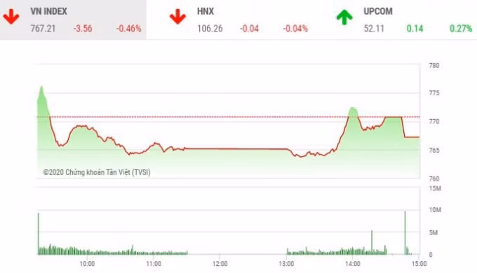 VN-Index mất điểm ngày thứ 2 liên tiếp. Ảnh CKTV