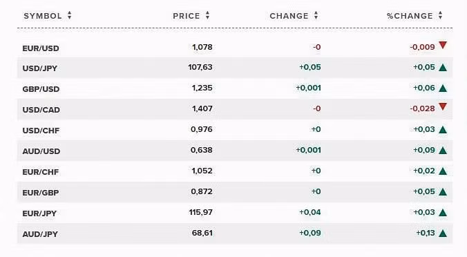Tỷ giá USD với các đồng tiền tệ trên thế giới. Ảnh: CNBC