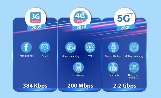Tốc độ VinaPhone 5G cao gấp 10 lần so với 4G.