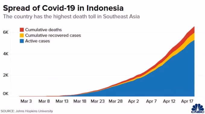 Tốc độ lây lan dịch bệnh virus Corona tại Indonesia là cao nhất tại Đông Nam Á