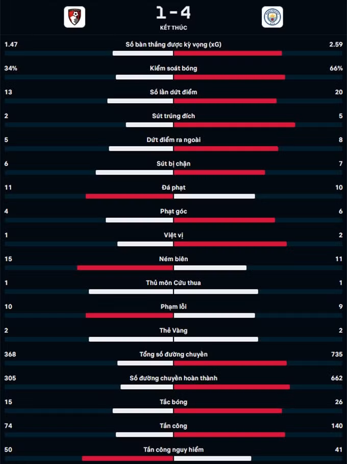 man city thang dam bournemouth tai ngoai hang anh hinh 5