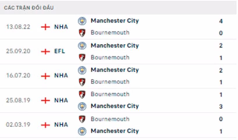 nhan dinh bournemouth vs man city 00h30 ngay 26 2 vong 25 ngoai hang anh hinh 3