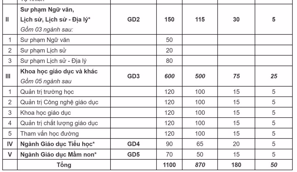 truong dai hoc giao duc cong bo chi tieu tuyen sinh nam 2023 hinh 3