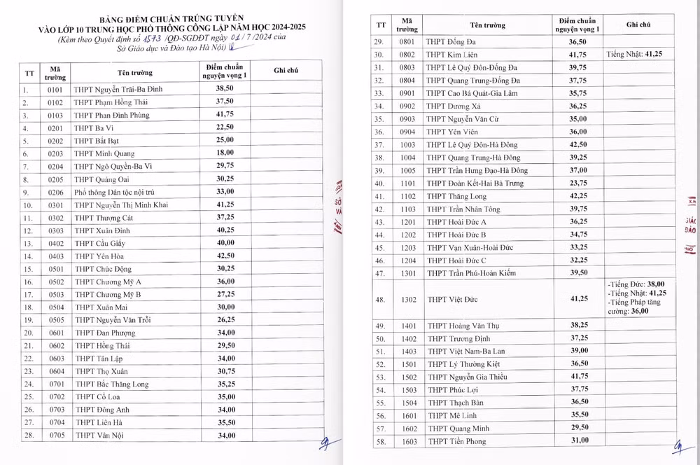ha noi cong bo diem chuan trung tuyen vao lop 10 cac truong thpt cong lap hinh 1