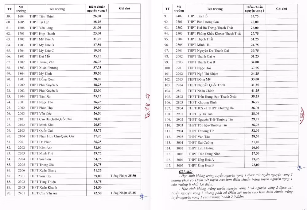 ha noi cong bo diem chuan trung tuyen vao lop 10 cac truong thpt cong lap hinh 2