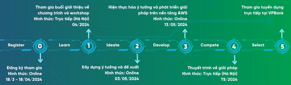 vpbank phoi hop cung amazon web services to chuc cuoc thi vpbank technology hackathon 2024 hinh 2