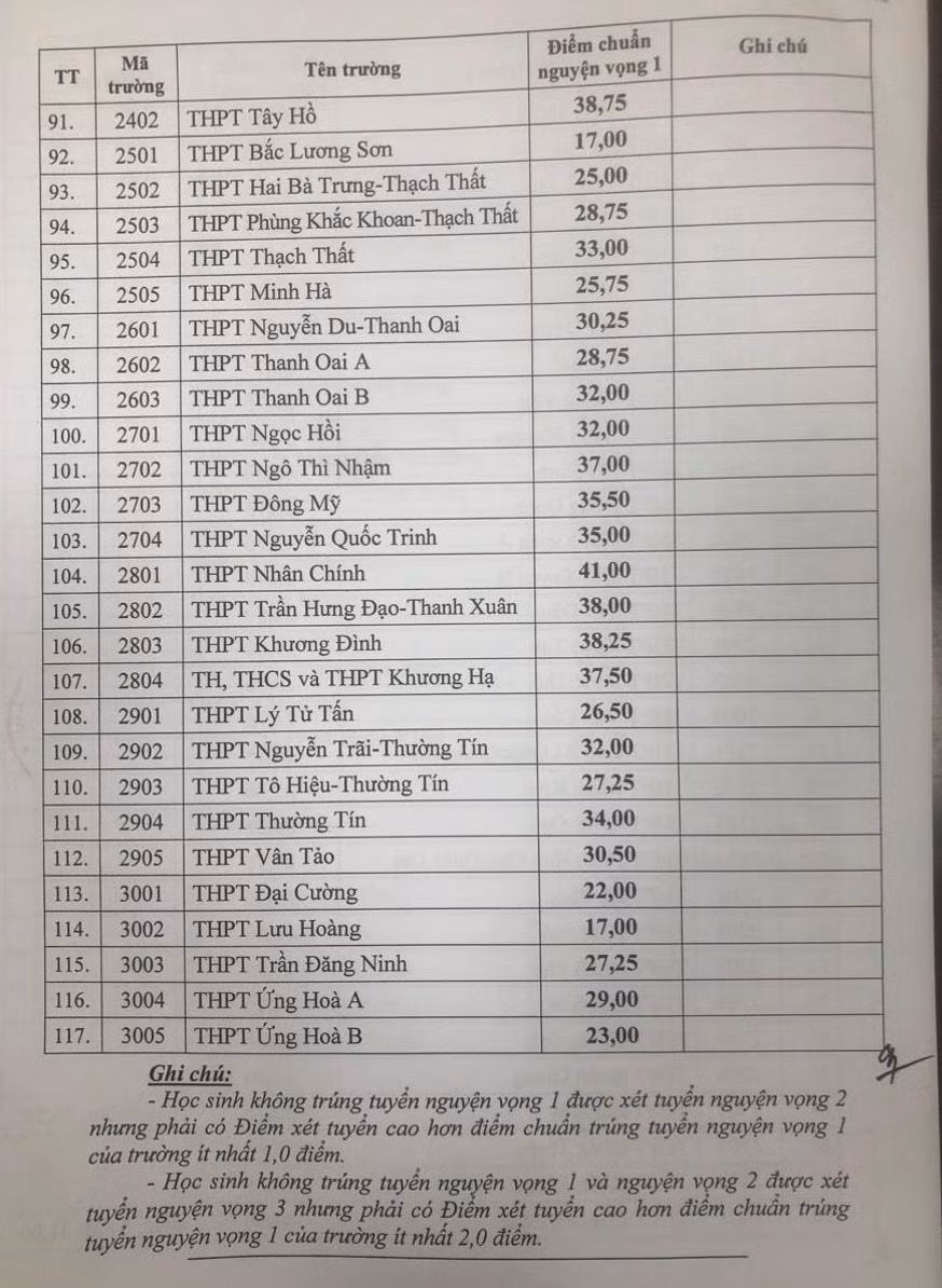 ha noi cong bo diem chuan vao lop 10 hinh 4